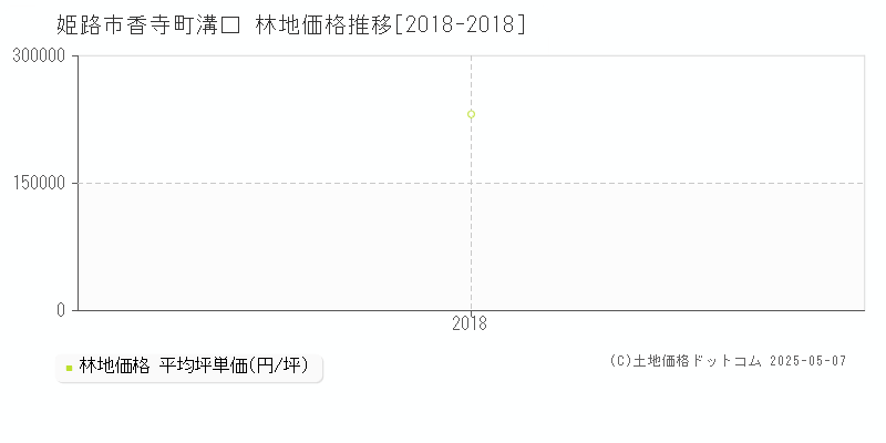 香寺町溝口(姫路市)の林地価格推移グラフ(坪単価)[2018-2018年]