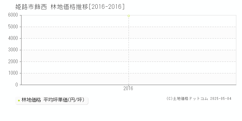 飾西(姫路市)の林地価格推移グラフ(坪単価)[2016-2016年]