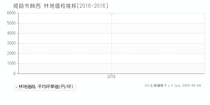 姫路市飾西の林地取引価格推移グラフ 