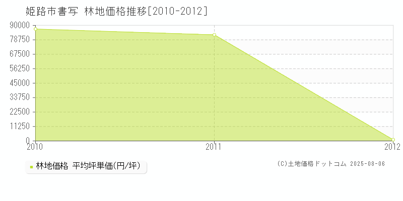 書写(姫路市)の林地価格推移グラフ(坪単価)[2010-2012年]