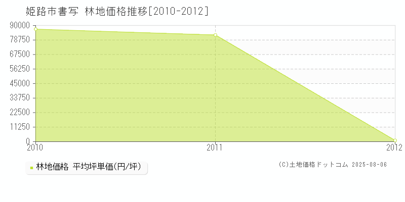 姫路市書写の林地価格推移グラフ 