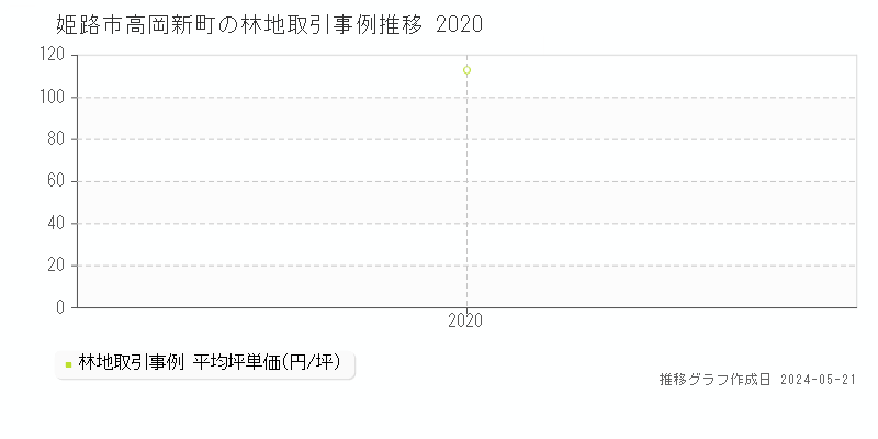 姫路市高岡新町の林地取引価格推移グラフ 