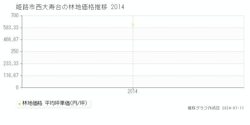 姫路市西大寿台の林地価格推移グラフ 