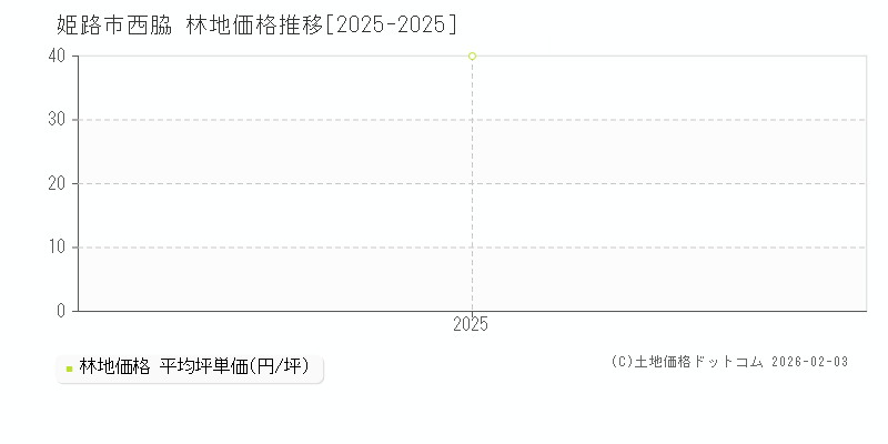 西脇(姫路市)の林地価格推移グラフ(坪単価)[2025-2025年]