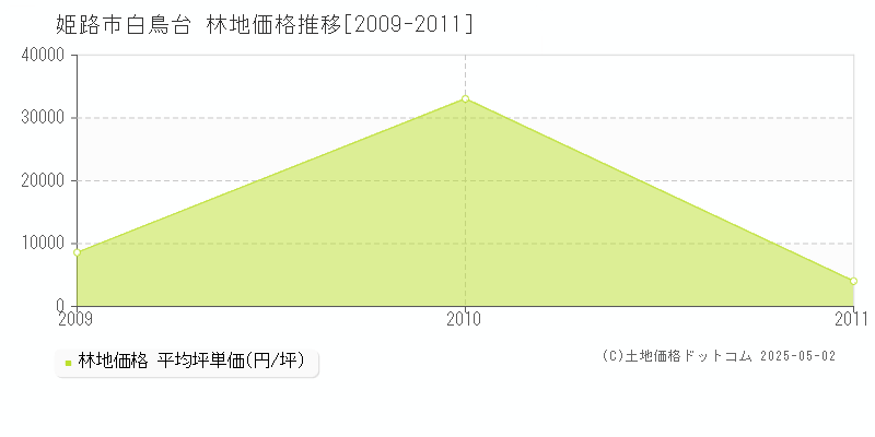 白鳥台(姫路市)の林地価格推移グラフ(坪単価)[2009-2011年]