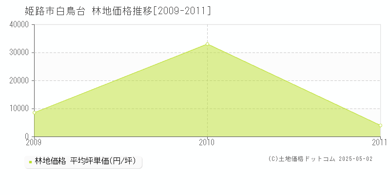 姫路市白鳥台の林地価格推移グラフ 