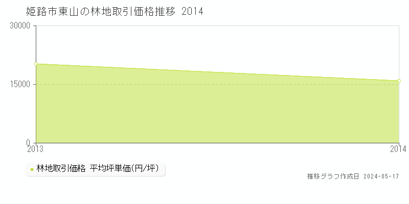 姫路市東山の林地価格推移グラフ 