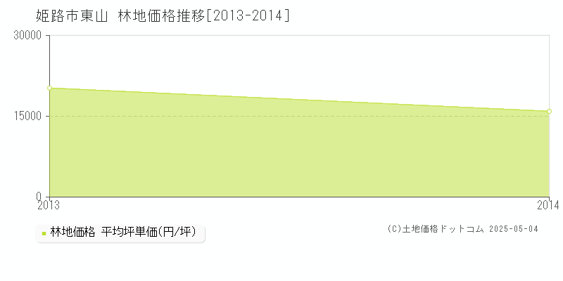 東山(姫路市)の林地価格推移グラフ(坪単価)[2013-2014年]