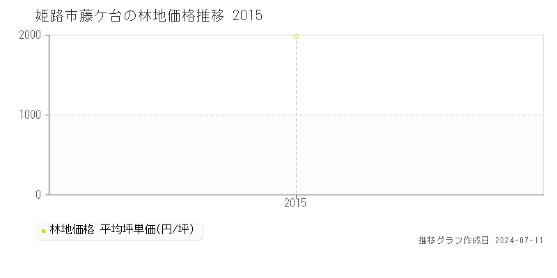 姫路市藤ケ台の林地価格推移グラフ 