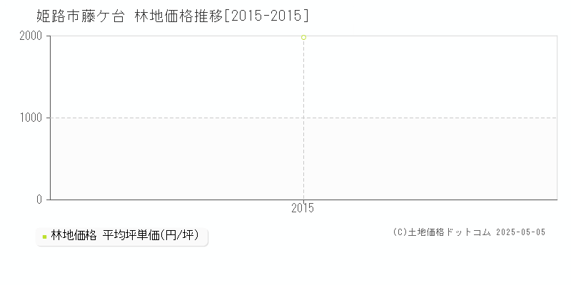 藤ケ台(姫路市)の林地価格推移グラフ(坪単価)[2015-2015年]