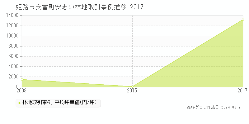 姫路市安富町安志の林地価格推移グラフ 
