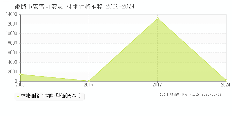 安富町安志(姫路市)の林地価格推移グラフ(坪単価)[2009-2024年]