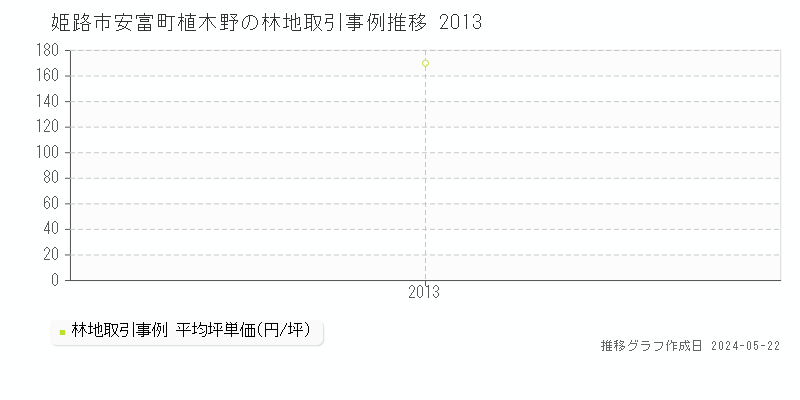 姫路市安富町植木野の林地価格推移グラフ 