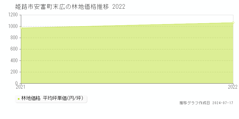姫路市安富町末広の林地価格推移グラフ 