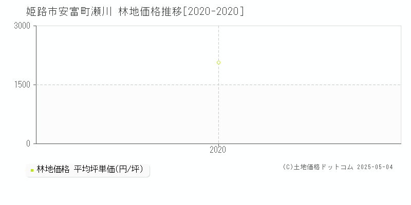 安富町瀬川(姫路市)の林地価格推移グラフ(坪単価)[2020-2020年]