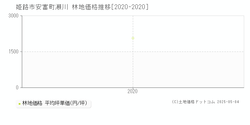 姫路市安富町瀬川の林地価格推移グラフ 