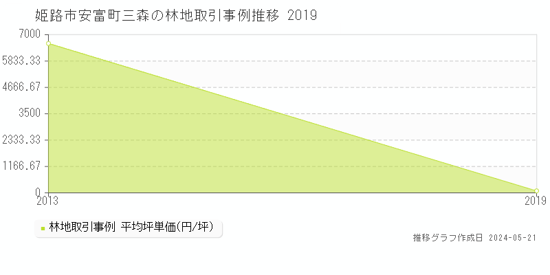 姫路市安富町三森の林地取引価格推移グラフ 