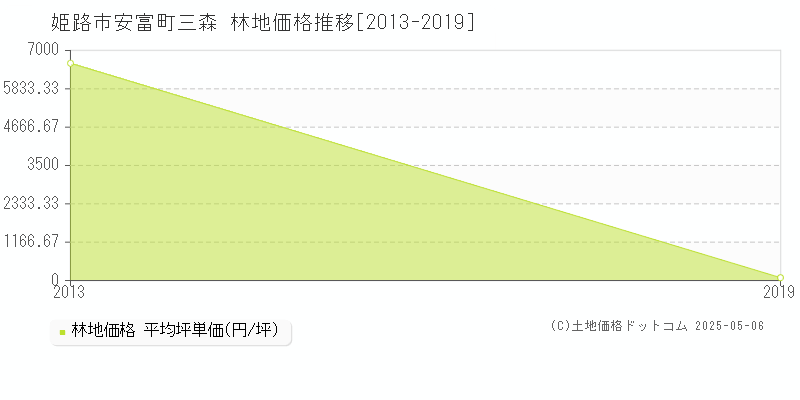 安富町三森(姫路市)の林地価格推移グラフ(坪単価)[2013-2019年]