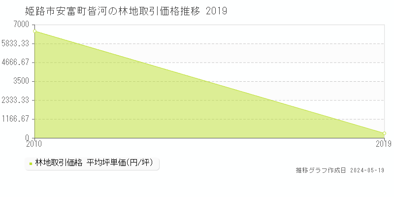 姫路市安富町皆河の林地価格推移グラフ 