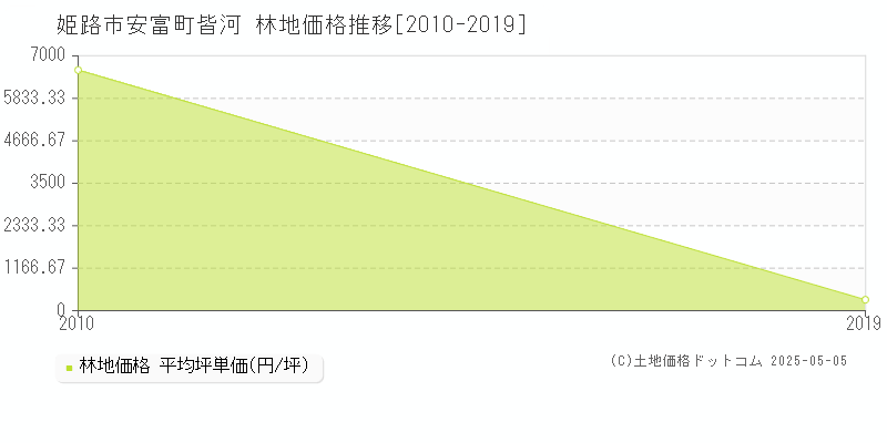 姫路市安富町皆河の林地価格推移グラフ 