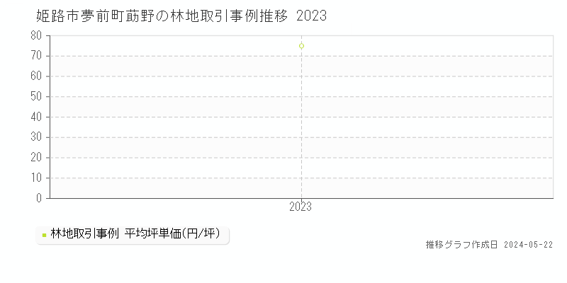 姫路市夢前町莇野の林地価格推移グラフ 