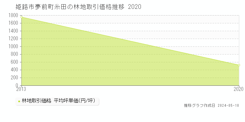姫路市夢前町糸田の林地価格推移グラフ 