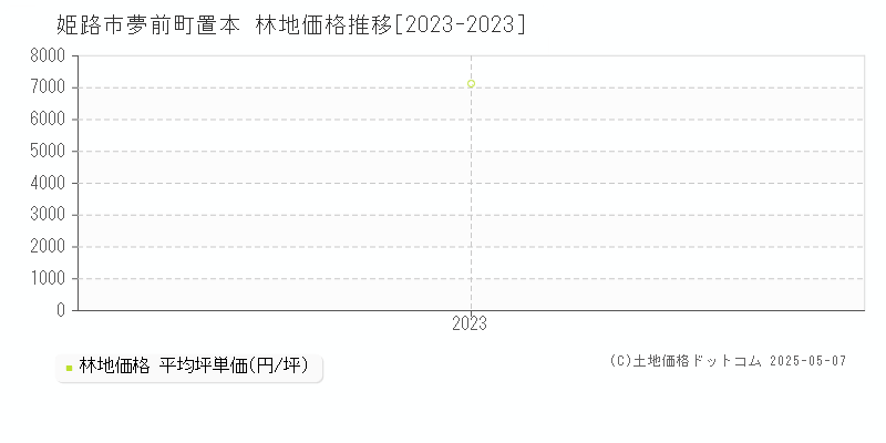 姫路市夢前町置本の林地取引価格推移グラフ 