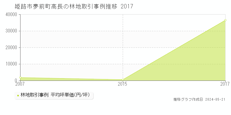 姫路市夢前町高長の林地価格推移グラフ 
