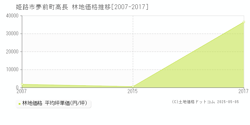 夢前町高長(姫路市)の林地価格推移グラフ(坪単価)[2007-2017年]