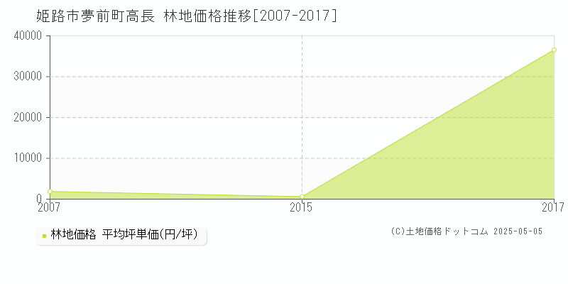 姫路市夢前町高長の林地価格推移グラフ 