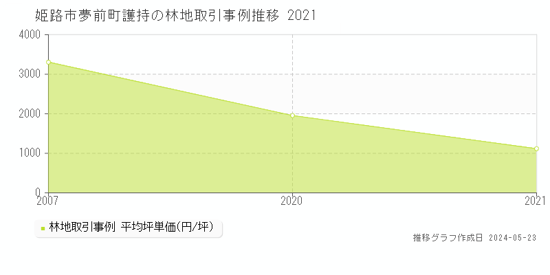 姫路市夢前町護持の林地価格推移グラフ 