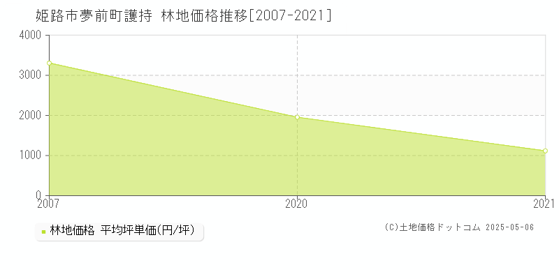 夢前町護持(姫路市)の林地価格推移グラフ(坪単価)[2007-2021年]