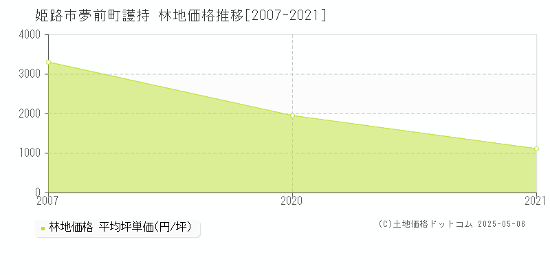 姫路市夢前町護持の林地取引価格推移グラフ 