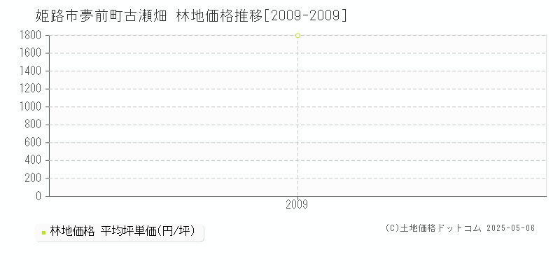 夢前町古瀬畑(姫路市)の林地価格推移グラフ(坪単価)[2009-2009年]