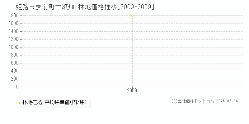 姫路市夢前町古瀬畑の林地価格推移グラフ 