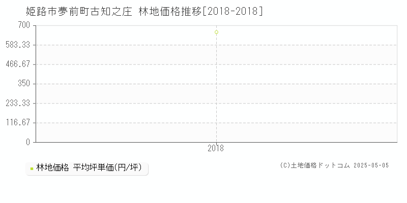 夢前町古知之庄(姫路市)の林地価格推移グラフ(坪単価)[2018-2018年]