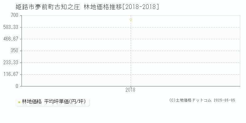 姫路市夢前町古知之庄の林地価格推移グラフ 