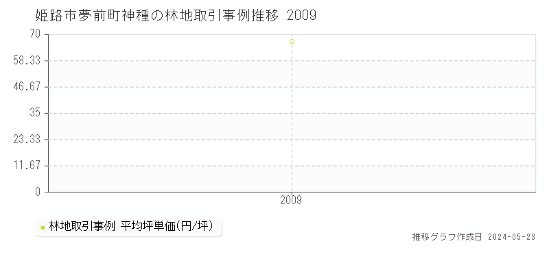 姫路市夢前町神種の林地価格推移グラフ 