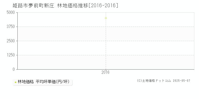 姫路市夢前町新庄の林地価格推移グラフ 