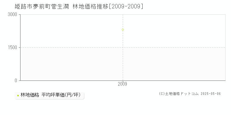 夢前町菅生澗(姫路市)の林地価格推移グラフ(坪単価)[2009-2009年]