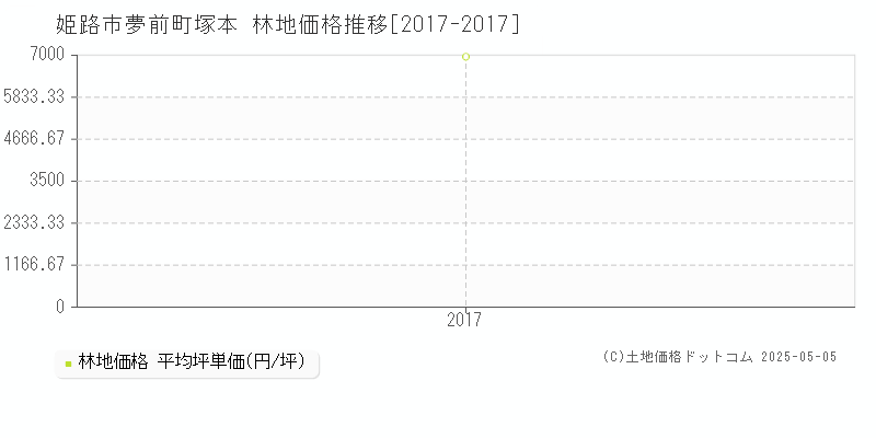 夢前町塚本(姫路市)の林地価格推移グラフ(坪単価)[2017-2017年]