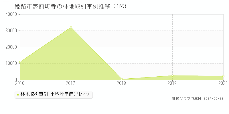 姫路市夢前町寺の林地取引価格推移グラフ 