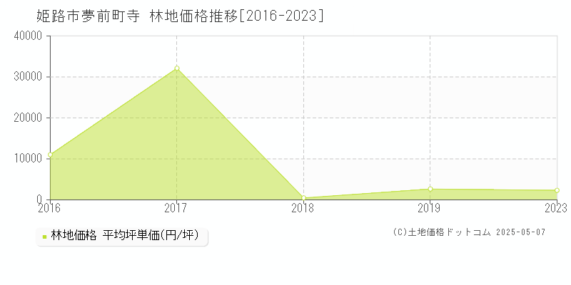 夢前町寺(姫路市)の林地価格推移グラフ(坪単価)[2016-2023年]