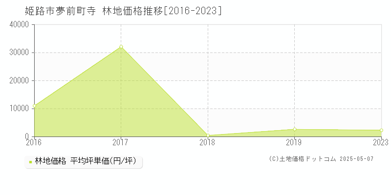 姫路市夢前町寺の林地取引価格推移グラフ 