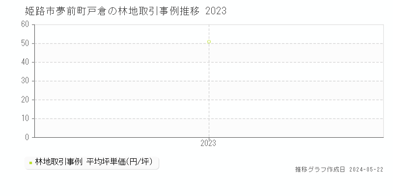 姫路市夢前町戸倉の林地取引価格推移グラフ 