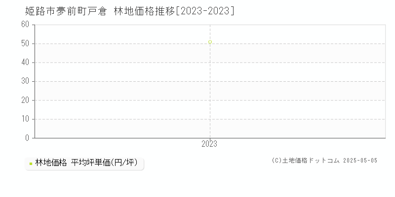 姫路市夢前町戸倉の林地価格推移グラフ 