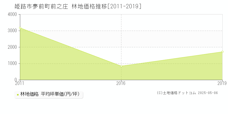 夢前町前之庄(姫路市)の林地価格推移グラフ(坪単価)[2011-2019年]