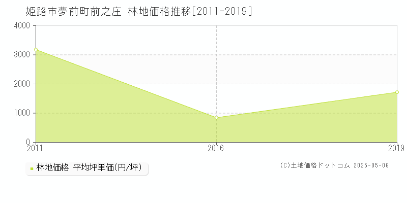 姫路市夢前町前之庄の林地価格推移グラフ 