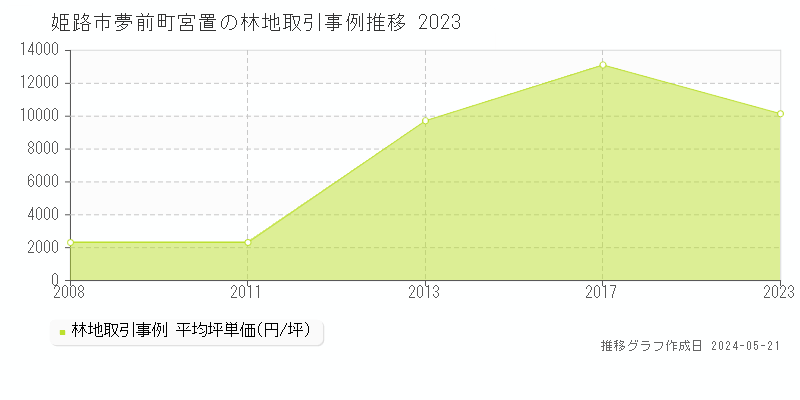 姫路市夢前町宮置の林地価格推移グラフ 