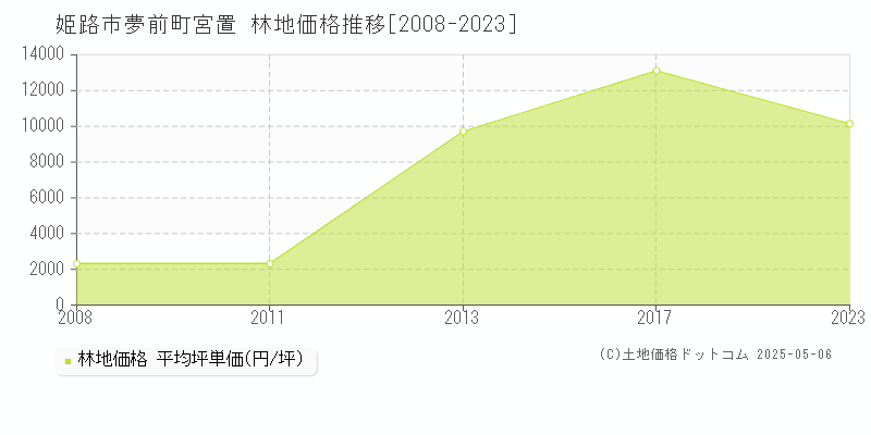 夢前町宮置(姫路市)の林地価格推移グラフ(坪単価)[2008-2023年]